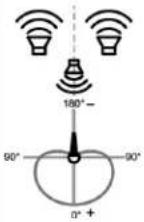SHURE BETA 181 - Vermeiden der Abnahme unerwünschter Schallquellen - 1