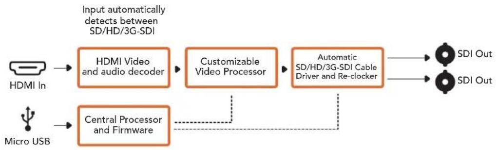 Blackmagic Design Sync Generator - Micro Converter HDMI to SDI Block Diagram - 1