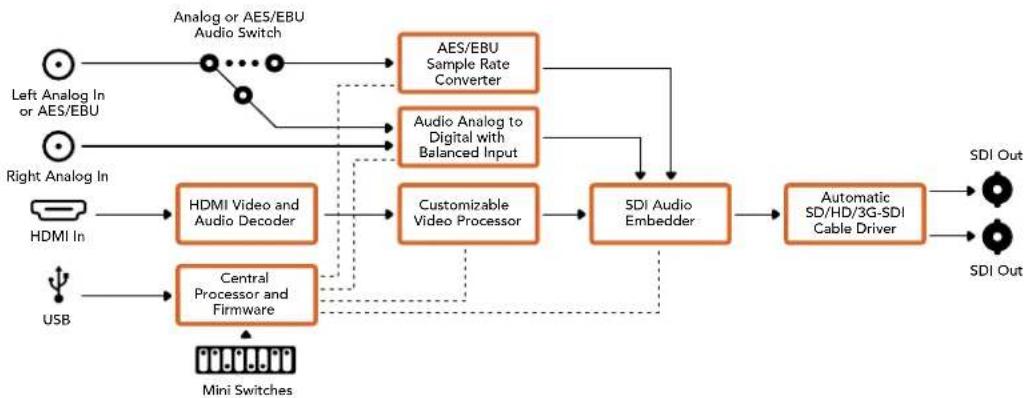 Blackmagic Design OpenGear Converter Sync Generator - Меню Input Levels - 2