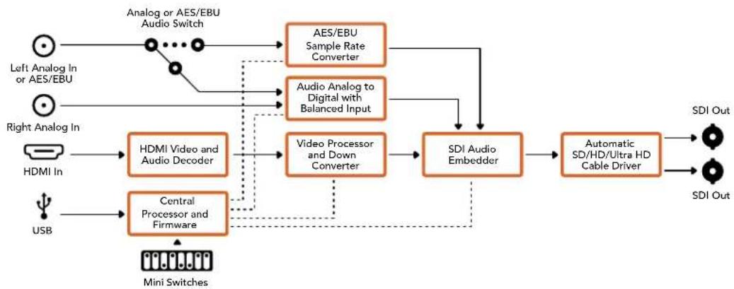 Blackmagic Design OpenGear Converter Sync Generator - 入力レベル Input levels( - 2