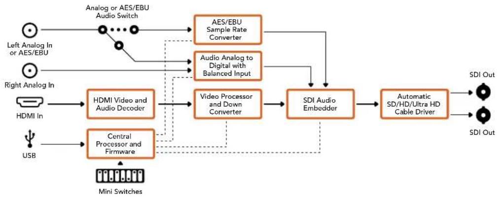 Blackmagic Design OpenGear Converter Sync Generator - Il menù "Input levels" - 2