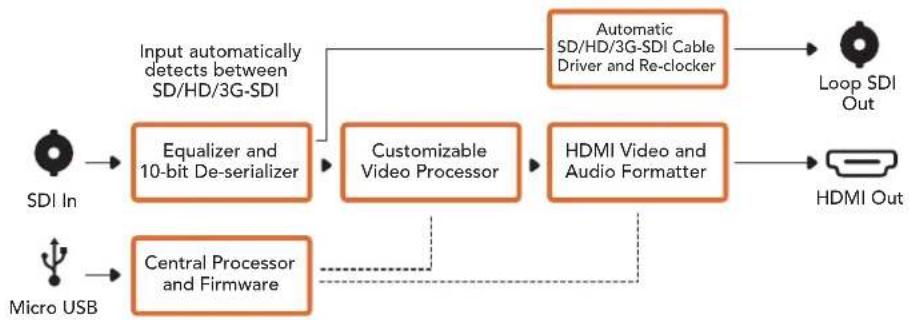 Blackmagic Design OpenGear Converter Sync Generator - Micro Converter SDI to HDMI 블록 선도 - 1
