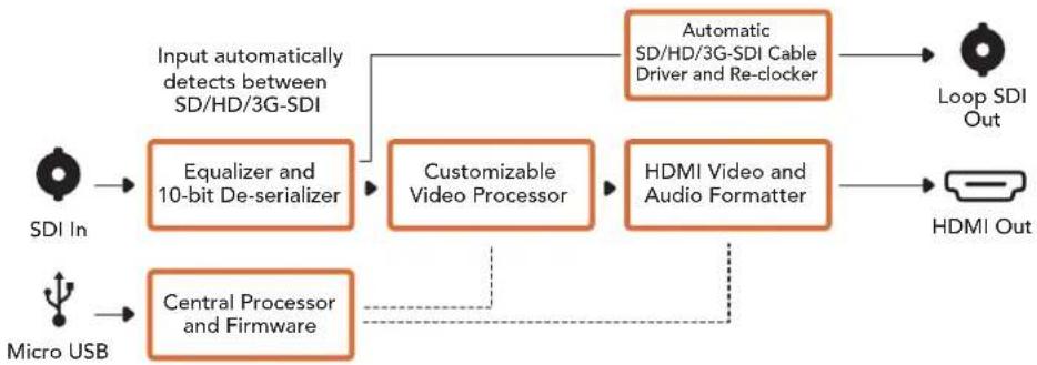 Blackmagic Design OpenGear Converter Sync Generator - Меню Processing - 1