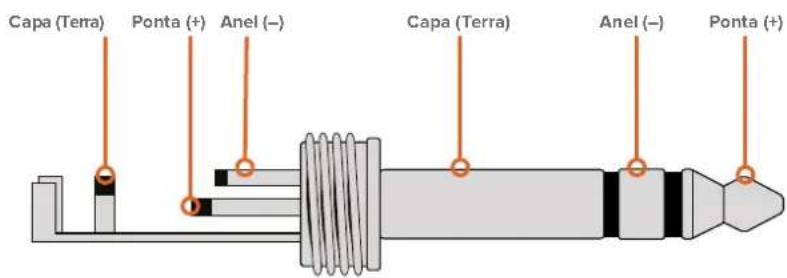 Capa (Terra) Ponta (+) Anel (−) Capa (Terra) Anel (−) Ponta (+)