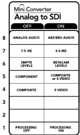 Mini Converter Analog to SDI OFF ON ANALOG AUDIO AES/EBU AUDIO 7.5 IRE 0.0 IRE SMPTE LEVELS BETACAM LEVELS COMPONENT COMPOSITE or S-VIDEO COMPOSITE S-VIDEO 1 PROCESSING OFF PROCESSING ON