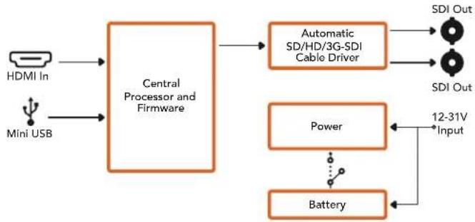Blackmagic Design OpenGear Converter Sync Generator - POWER +12V - 1