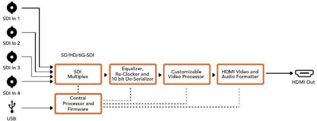 Blackmagic Design OpenGear Converter Sync Generator - HDMI - 1