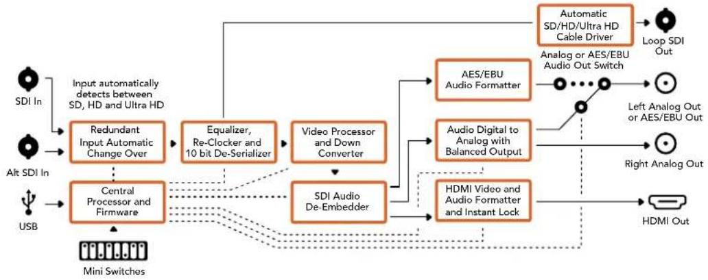 Blackmagic Design OpenGear Converter Sync Generator - Ganancia - 2