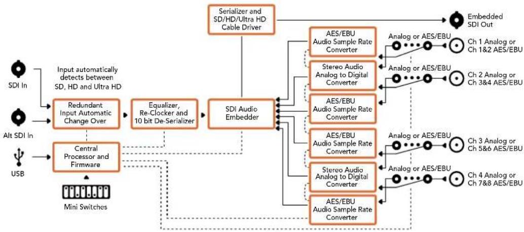Blackmagic Design OpenGear Converter Sync Generator - Input Levels menu - 2