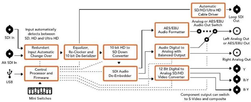 Blackmagic Design OpenGear Converter Sync Generator - Schéma fonctionnel du mini converter SDI to analog 4K - 1