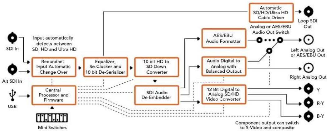 Blackmagic Design OpenGear Converter Sync Generator - Ganancia - 2