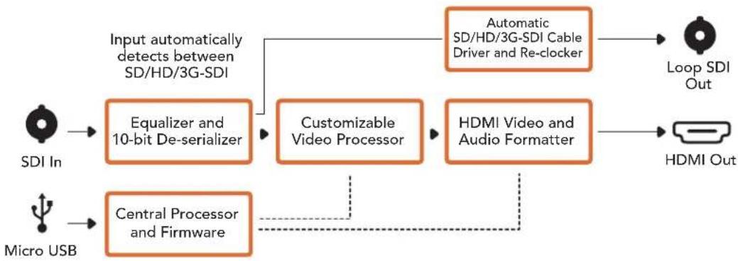 Blackmagic Design OpenGear Converter Sync Generator - Esquema de Ligações do Micro Converter SDI to HDMI - 1