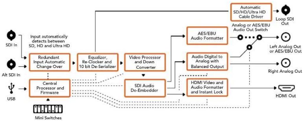 Blackmagic Design OpenGear Converter Sync Generator - „Output Levels“-Menü - 2