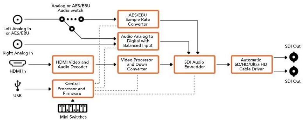 Blackmagic Design OpenGear Converter Sync Generator - Input Levels menu - 2