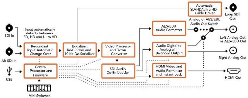 Blackmagic Design OpenGear Converter Sync Generator - Меню Output Levels - 2