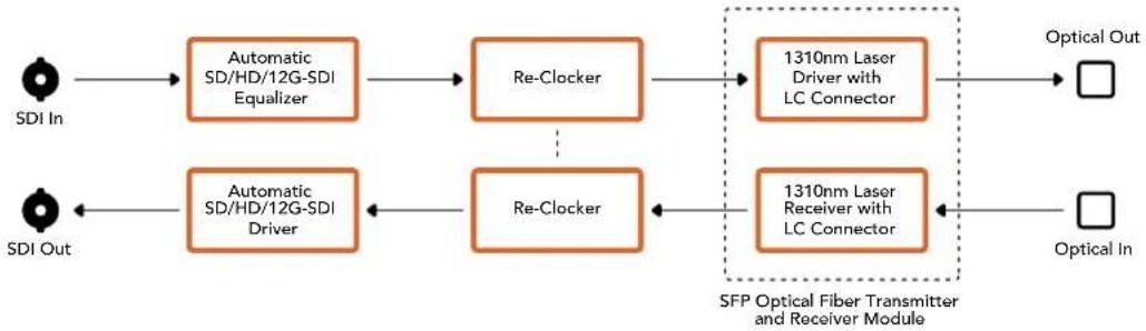 Blackmagic Design OpenGear Converter Sync Generator - Mini Converter Optical Fiber 12G Block Diagram - 1