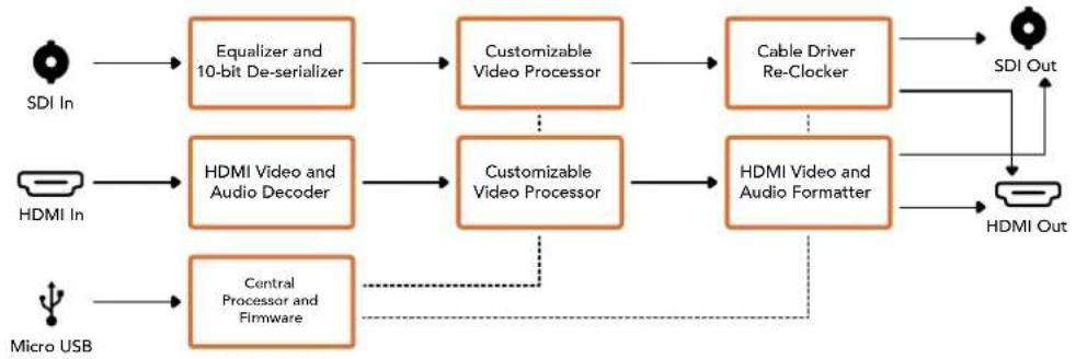Blackmagic Design OpenGear Converter Sync Generator - Меню Processing - 1