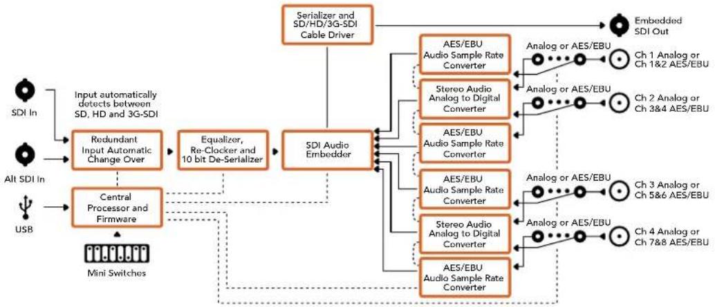 Blackmagic Design OpenGear Converter Sync Generator - Меню Input Levels - 2