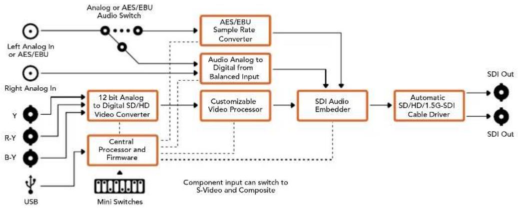 Blackmagic Design OpenGear Converter Sync Generator - Mini Converter Analog to SDI 블록 선도 - 1