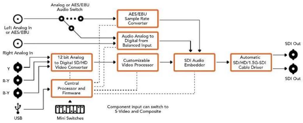 Blackmagic Design OpenGear Converter Sync Generator - Ganancia - 2