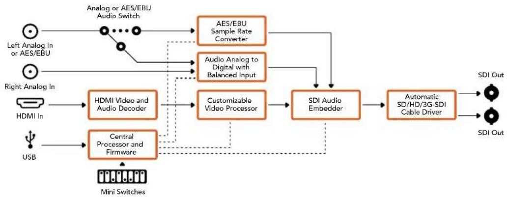 Blackmagic Design OpenGear Converter Sync Generator - Mini Converter HDMI to SDI Blockschaltbild - 1