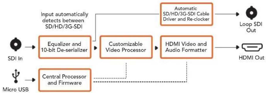 Blackmagic Design OpenGear Converter Sync Generator - Lo schema di Micro Converter SDI to HDMI - 1