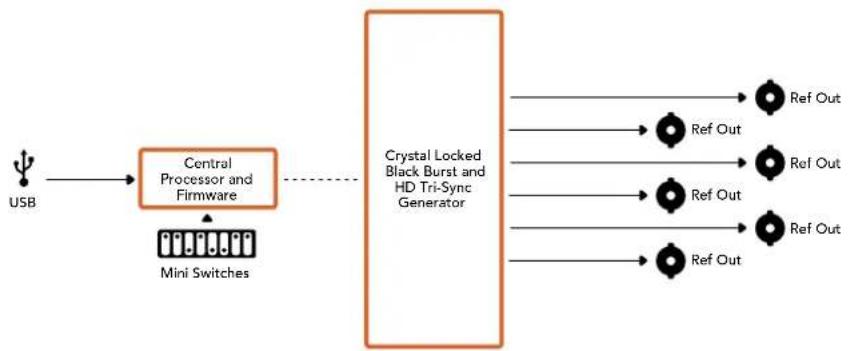 Blackmagic Design OpenGear Converter Sync Generator - Interruttori - 2