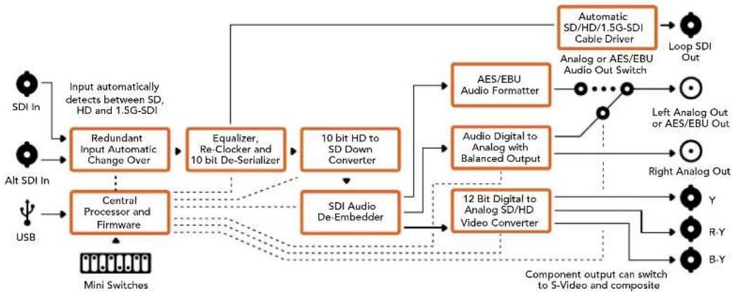 Blackmagic Design OpenGear Converter Sync Generator - Il menù "Output Levels" - 2