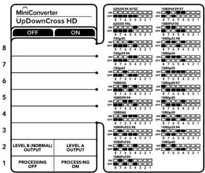 MiniConverter UpDownCross HD OFF ON 8 52S159.94 NTSC 1080PsF29.97 ON ON OFF 8 7 6 5 4 3 2 1 62S150 PAL 1080PsF30 ON ON OFF 8 7 6 5 4 3 2 1 720p50 1080p23.98 ON ON OFF 8 7 6 5 4 3 2 1 720p59.94 1080p24 ON ON OFF 8 7 6 5 4 3 2 1 720p60 1080p25 ON ON OFF 8 7 6 5 4 3 2 1 1080i50 1080p29.97 ON ON OFF 8 7 6 5 4 3 2 1 1080i59.94 1080p30 ON ON OFF 8 7 6 5 4 3 2 1 1080i60 1080p50 ON ON OFF 8 7 6 5 4 3 2 1 1080PsF23.98 1080p59.94 ON ON OFF 8 7 6 5 4 3 2 1 1080PsF24 1080p60 ON ON OFF 8 7 6 5 4 3 2 1 1080PsF25 ON ON OFF 8 7 6 5 4 3 2 1 LEVEL B (NORMAL) OUTPUT LEVEL A OUTPUT PROCESSING OFF PROCESSING ON