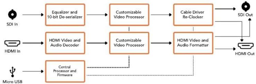 Blackmagic Design OpenGear Converter Sync Generator - Processing menu - 1