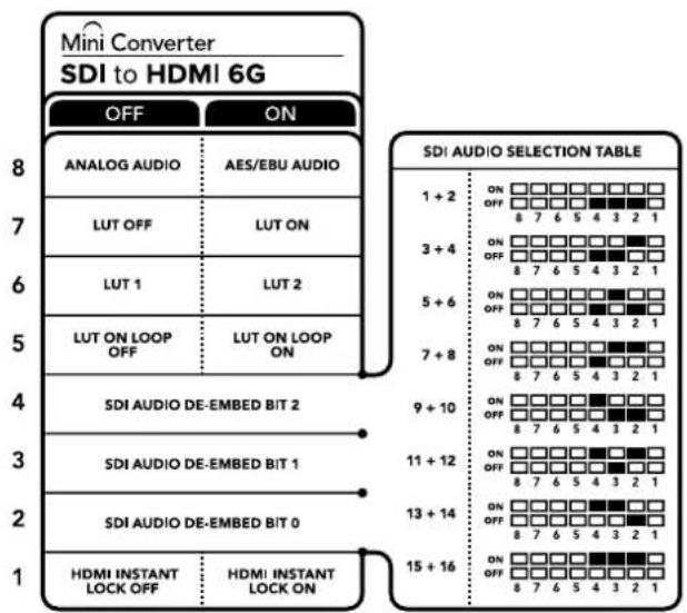 Mini Converter SDI to HDMI 6G OFF ON 8 ANALOG AUDIO AES/EBU AUDIO 7 3 + 4 6 5 + 6 5 7 + 8 4 9 + 10 3 11 + 12 2 13 + 14 1 15 + 16 HDMI INSTANT LOCK OFF HDMI INSTANT LOCK ON SDI AUDIO SELECTION TABLE 1 + 2 ON OFF □□□□□□□□ 8 7 6 5 4 3 2 1 3 + 4 ON OFF □□□□□□□ 8 7 6 5 4 3 2 1 5 + 6 ON OFF □□□□□□□ 8 7 6 5 4 3 2 1 7 + 8 ON OFF □□□□□□□ 8 7 6 5 4 3 2 1 9 + 10 ON OFF □□□□□□□ 8 7 6 5 4 3 2 1 11 + 12 ON OFF □□□□□□□ 8 7 6 5 4 3 2 1 13 + 14 ON OFF □□□□□□□ 8 7 6 5 4 3 2 1 15 + 16 ON OFF □□□□□□□ 8 7 6 5 4 3 2 1
