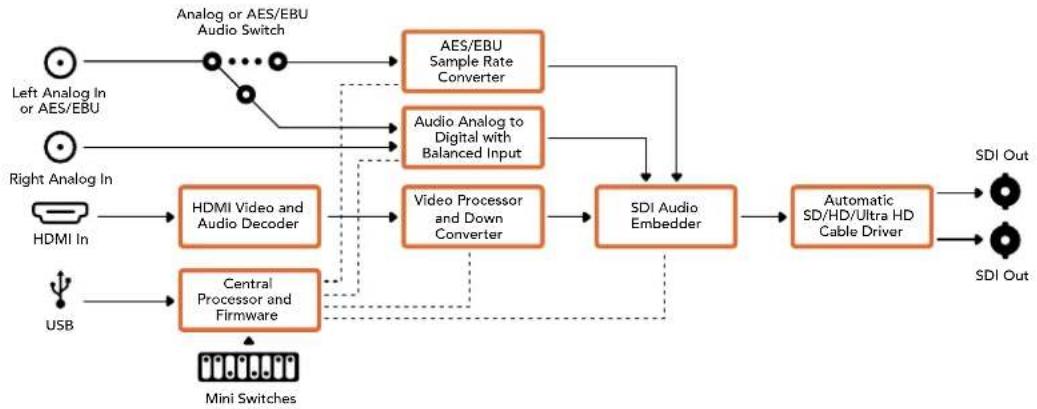 Blackmagic Design OpenGear Converter Sync Generator - Mini Converter HDMI to SDI 4K Block Diagram - 1