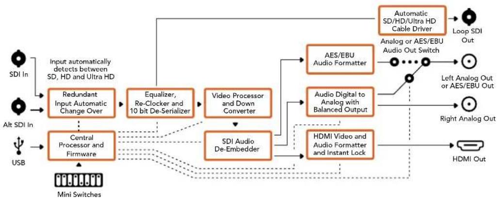 Blackmagic Design OpenGear Converter Sync Generator - 출력 레벨(Output Levels) 메뉴 - 2