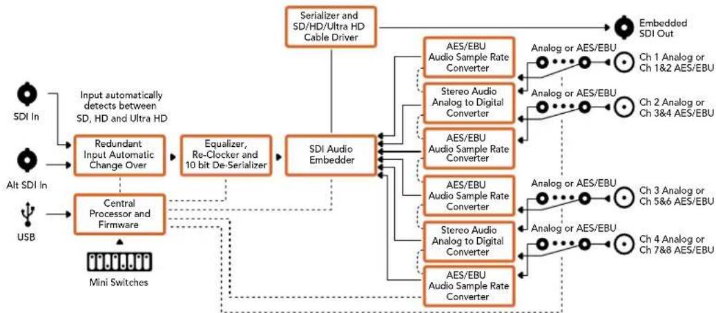 Blackmagic Design OpenGear Converter Sync Generator - Menu "Input Levels" - 2