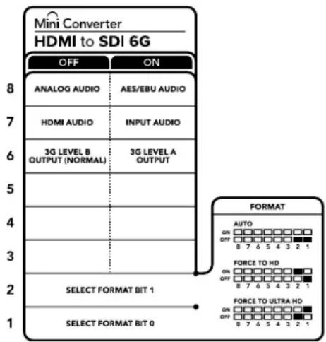 Mini Converter HDMI to SDI 6G OFF ON ANALOG AUDIO AES/EBU AUDIO HDMI AUDIOlbrace 3G LEVEL B 3G LEVEL A OUTPUT (NORMAL) OUTPUT 3G LEVEL B SELECT FORMAT BIT 1 SELECT FORMAT BIT 0 8 7 6 5 4 3 2 1 FORMAT AUTO ON OFF 8 7 6 5 4 3 2 1 FORCE TO HD ON OFF 8 7 6 5 4 3 2 1 FORCE TO ULTRA HD ON OFF 8 7 6 5 4 3 2 1