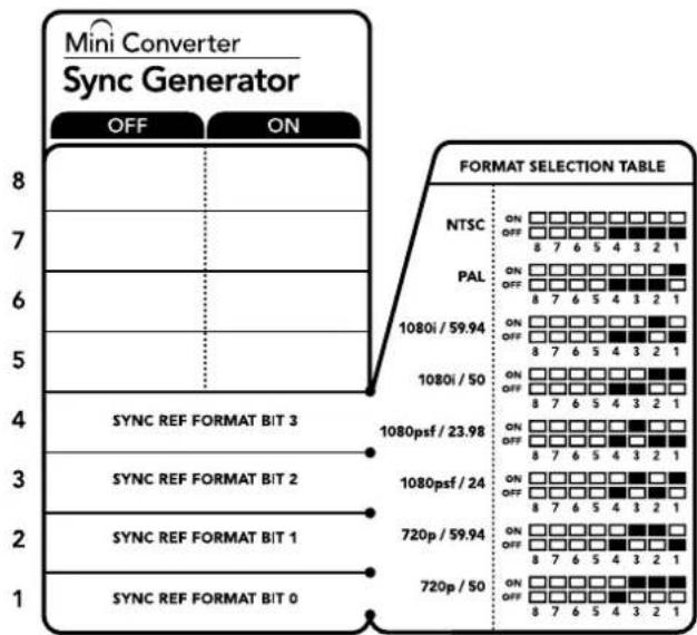 Blackmagic Design OpenGear Converter Sync Generator - Chave 4, 3, 2 e 1 - SYNC REF FORMAT BIT 3, 2, 1 e 0 - 1