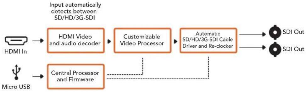 Blackmagic Design OpenGear Converter Sync Generator - „Processing“-Menü - 1