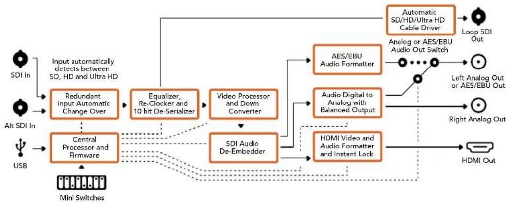 Blackmagic Design OpenGear Converter Sync Generator - Çıkış Seviyeleri menüsü - 2
