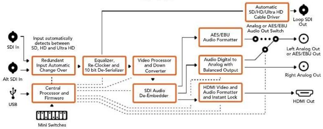 Blackmagic Design OpenGear Converter Sync Generator - 출력 레벨(Output Levels) 메뉴 - 2