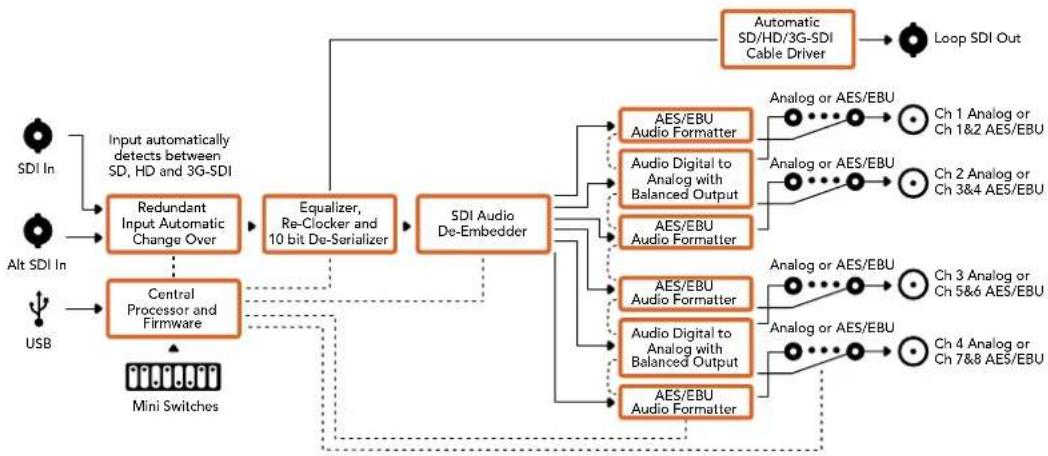 Blackmagic Design OpenGear Converter Sync Generator - Çıkış Seviyeleri menüsü - 2