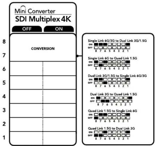 Mini Converter SDI Multiplex 4K OFF ON 8 7 CONVERSION Single Link 6G/3G to Dual Link 3G/1.5G ON □□□□□□□□□ OFF □□□□□□□□□ 8 7 6 5 4 3 2 1 Single Link 6G to Quad Link 1.5G ON □□□□□□□□□ OFF □□□□□□□□□ 8 7 6 5 4 3 2 1 Dual Link 3G/1.5G to Single Link 6G/3G ON □□□□□□□□ OFF □□□□□□□□ 8 7 6 5 4 3 2 1 Dual Link 3G to Quad Link 1.5G ON □□□□□□□□ OFF □□□□□□□□ 8 7 6 5 4 3 2 1 Quad Link 1.5G to Single Link 6G ON □□□□□□□□ OFF □□□□□□□□ 8 7 6 5 4 3 2 1 Quad Link 1.5G to Dual Link 3G ON □□□□□□□ OFF □□□□□□□ 8 7 6 5 4 3 2 1