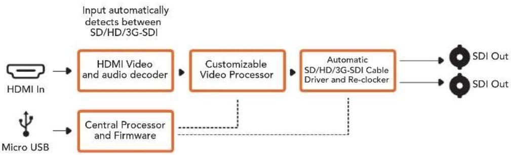 Blackmagic Design OpenGear Converter Sync Generator - Micro Converter HDMI to SDI Blok Şeması - 1