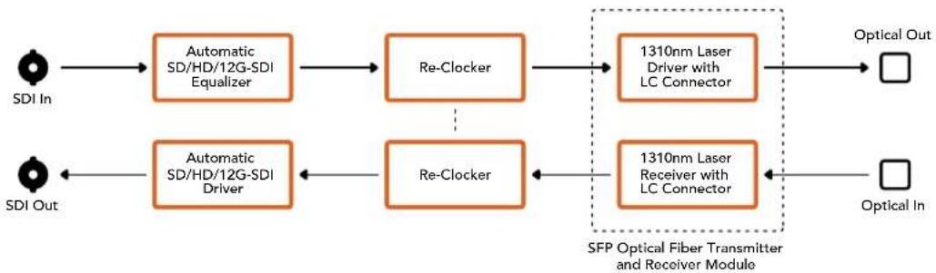 Blackmagic Design OpenGear Converter Sync Generator - Diagrama de bloques - 1