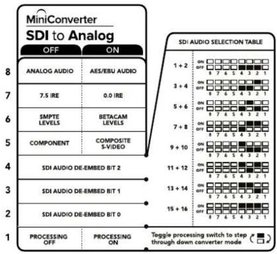 MiniConverter SDI to Analog OFF ON 8 ANALOG AUDIO AES/EBU AUDIO 7 7.5 IRE 0.0 IRE 6 SMPTE LEVELS BETACAM LEVELS 5 COMPONENT COMPOSITE S-VIDEO 4 SDI AUDIO DE-EMBED BIT 2 3 SDI AUDIO DE-EMBED BIT 1 2 SDI AUDIO DE-EMBED BIT 0 1 PROCESSING OFF PROCESSING ON TGblele processing switch to step through down converter mode