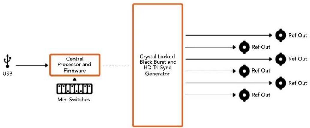 Blackmagic Design OpenGear Converter Sync Generator - Interruptores - 9