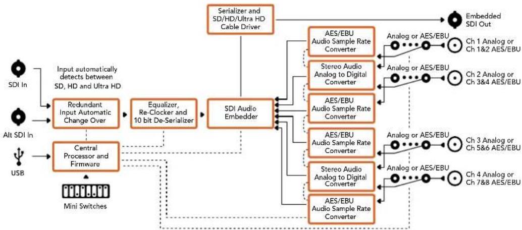 Blackmagic Design OpenGear Converter Sync Generator - Ganancia - 2