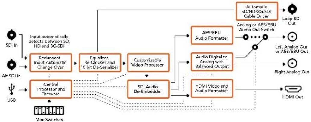 Blackmagic Design OpenGear Converter Sync Generator - „Output Levels“-Menü - 2