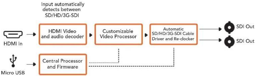 Blackmagic Design OpenGear Converter Sync Generator - Esquema de Ligações do Micro Converter HDMI to SDI - 1