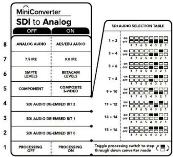 MiniConverter SDI to Analog OFF ON 8 ANALOG AUDIO:AES/EBU AUDIO 7 7.5 IRE 0.0 IRE 6 SMPTE LEVELS BETACAM LEVELS 5 COMPONENT COMPOSITE S-VIDEO 4 SDI AUDIO DE-EMBED BIT 2 3 SDI AUDIO DE-EMBED BIT 1 2 SDI AUDIO DE-EMBED BIT 0 1 PROCESSING OFF PROCESSING ON Toggle processing switch to step -through down converter mode(