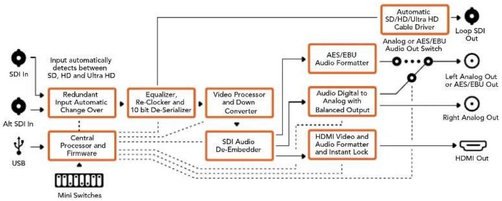 Blackmagic Design OpenGear Converter Sync Generator - 出力レベルメ Output Levels - 2
